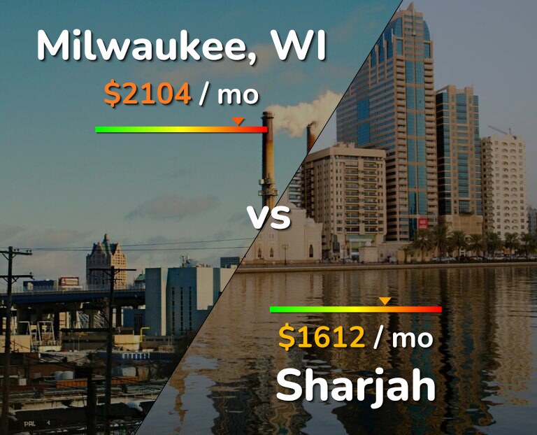 Cost of living in Milwaukee vs Sharjah infographic