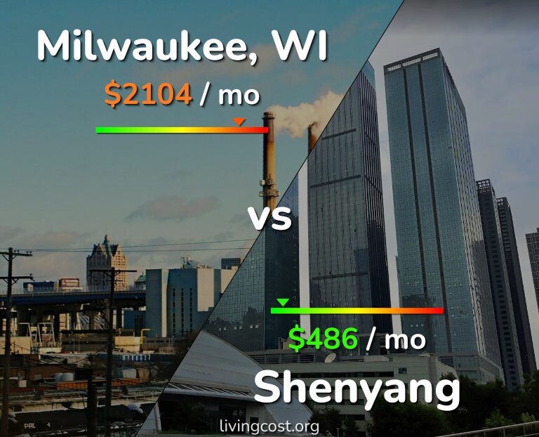 Cost of living in Milwaukee vs Shenyang infographic