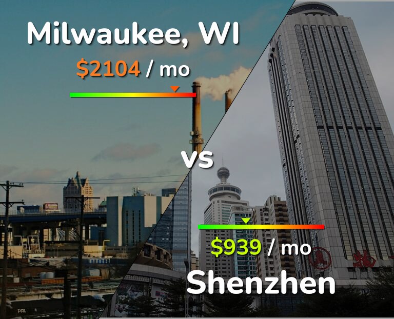 Cost of living in Milwaukee vs Shenzhen infographic