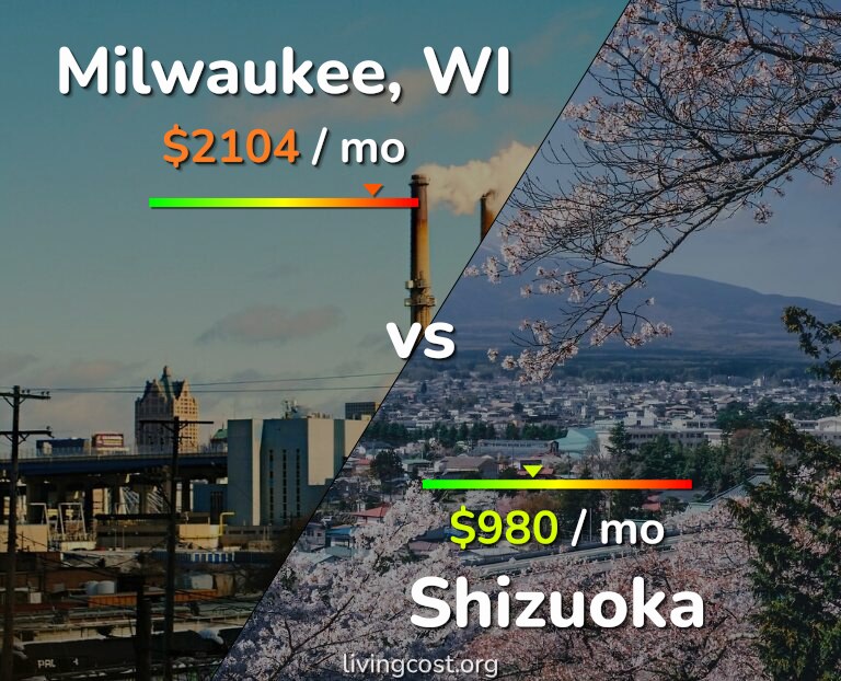 Cost of living in Milwaukee vs Shizuoka infographic