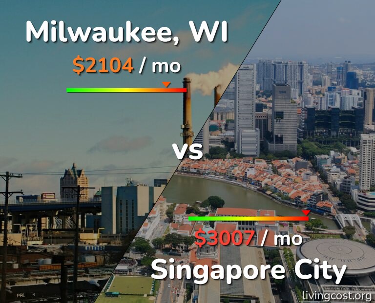 Cost of living in Milwaukee vs Singapore City infographic