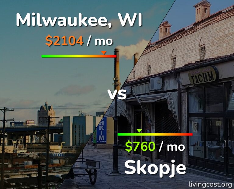 Cost of living in Milwaukee vs Skopje infographic