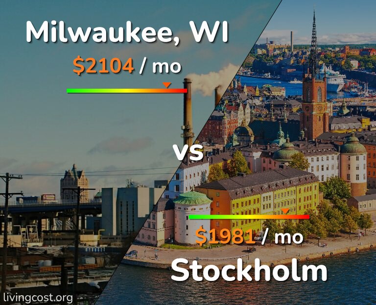 Cost of living in Milwaukee vs Stockholm infographic