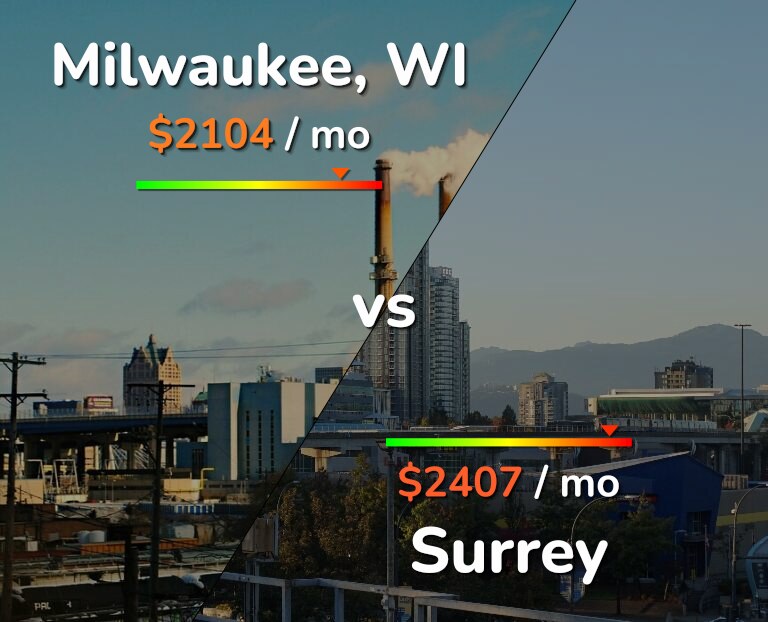 Cost of living in Milwaukee vs Surrey infographic