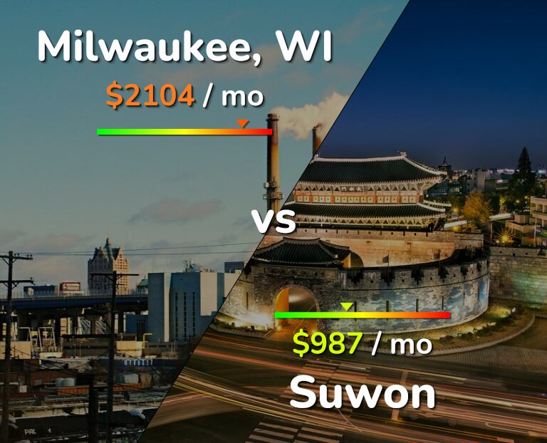 Cost of living in Milwaukee vs Suwon infographic