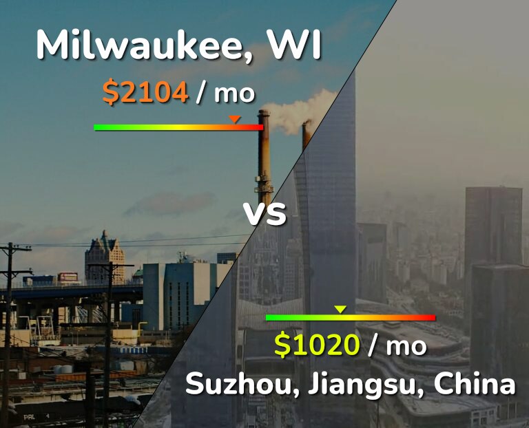 Cost of living in Milwaukee vs Suzhou infographic