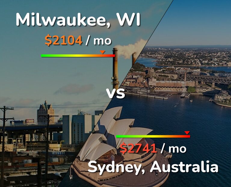 Cost of living in Milwaukee vs Sydney infographic