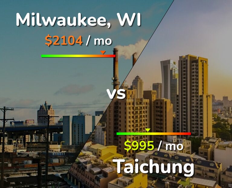 Cost of living in Milwaukee vs Taichung infographic