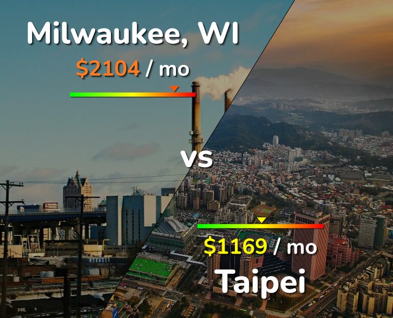 Cost of living in Milwaukee vs Taipei infographic