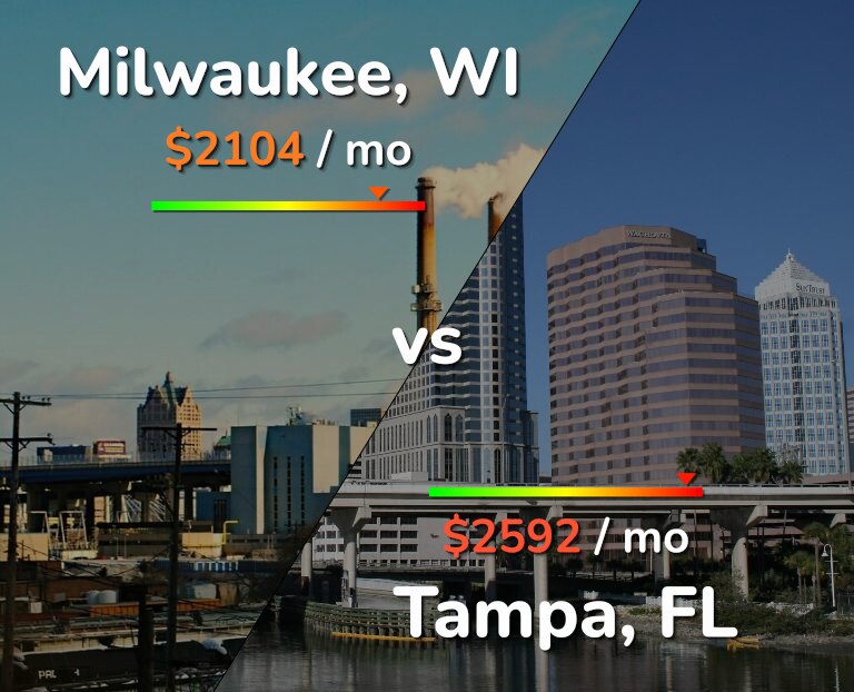 Cost of living in Milwaukee vs Tampa infographic