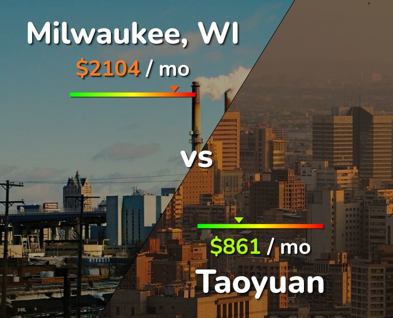 Cost of living in Milwaukee vs Taoyuan infographic