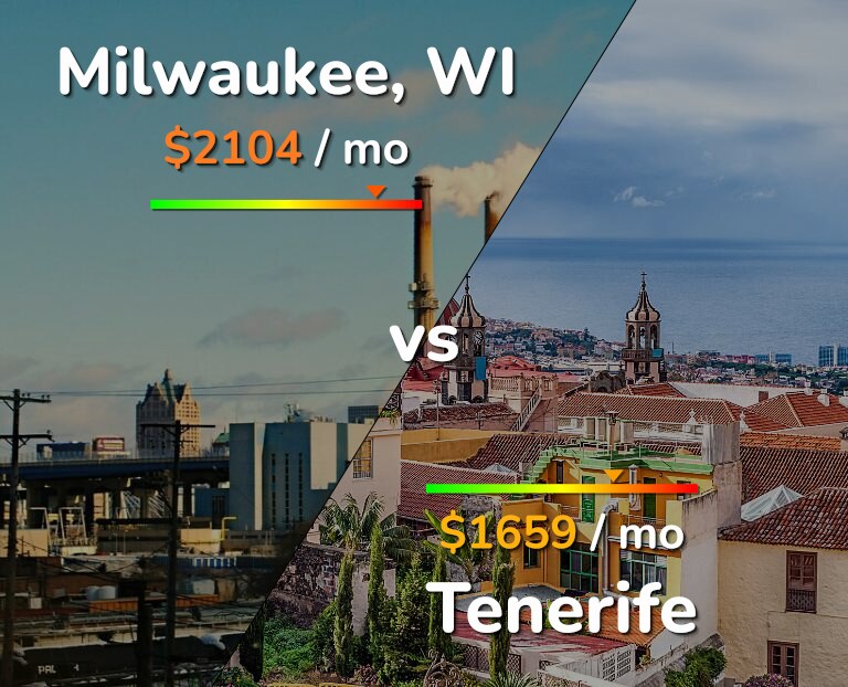 Cost of living in Milwaukee vs Tenerife infographic