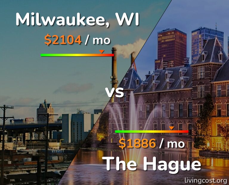 Cost of living in Milwaukee vs The Hague infographic