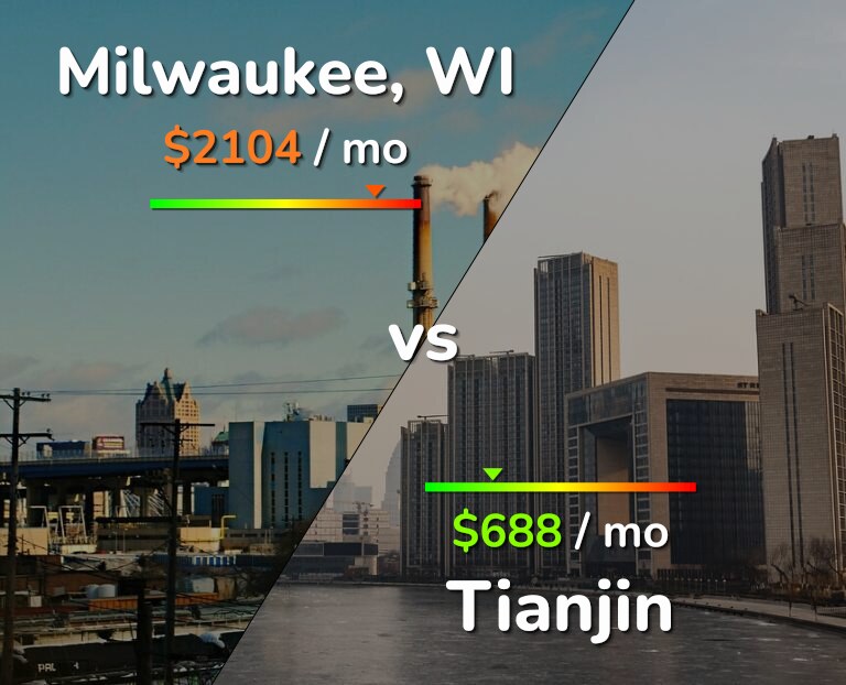 Cost of living in Milwaukee vs Tianjin infographic