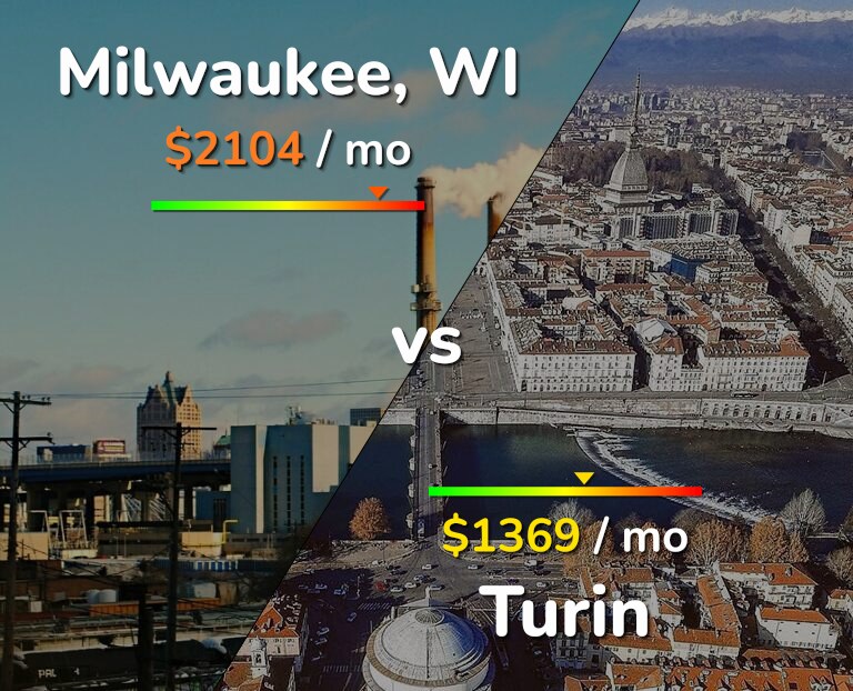 Cost of living in Milwaukee vs Turin infographic