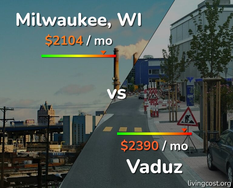 Cost of living in Milwaukee vs Vaduz infographic