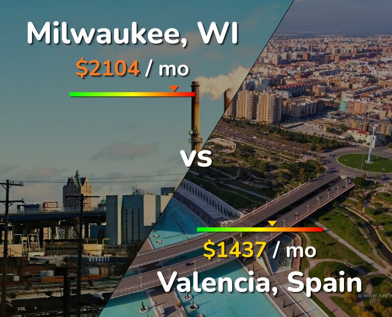 Cost of living in Milwaukee vs Valencia, Spain infographic