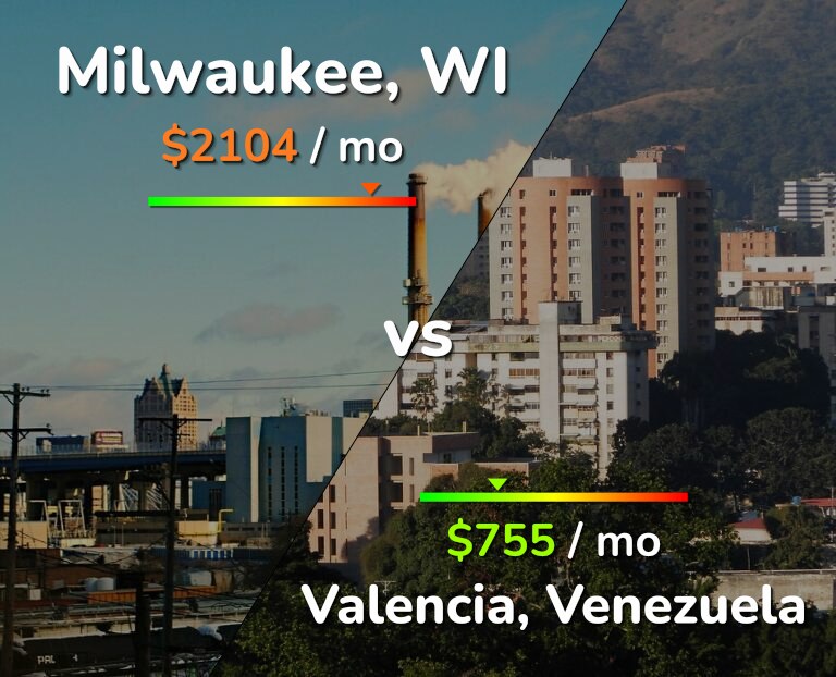 Cost of living in Milwaukee vs Valencia, Venezuela infographic