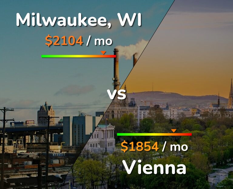 Cost of living in Milwaukee vs Vienna infographic