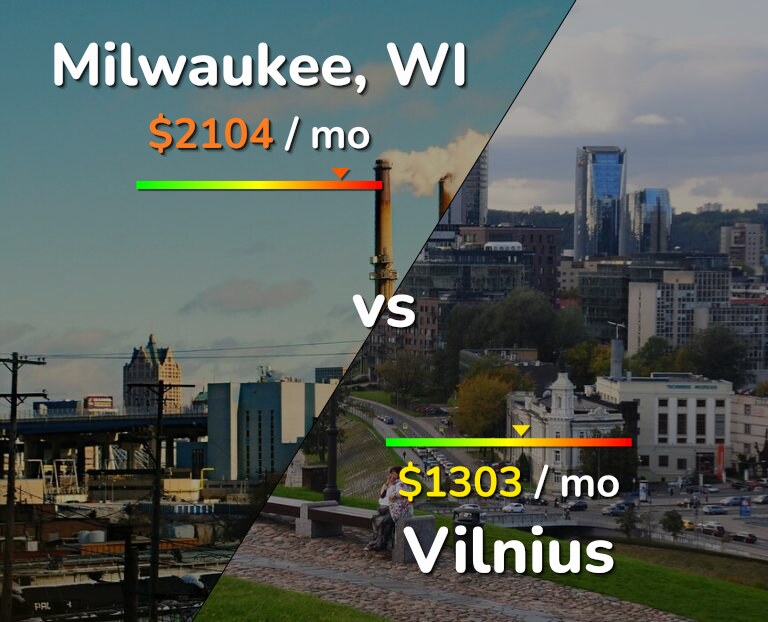 Cost of living in Milwaukee vs Vilnius infographic