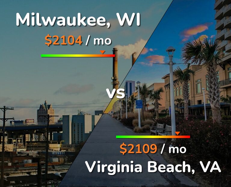 Cost of living in Milwaukee vs Virginia Beach infographic