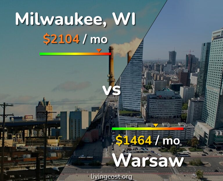 Cost of living in Milwaukee vs Warsaw infographic