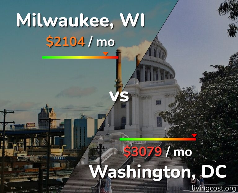 Cost of living in Milwaukee vs Washington infographic