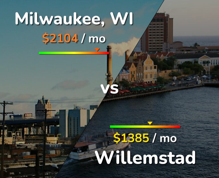 Cost of living in Milwaukee vs Willemstad infographic