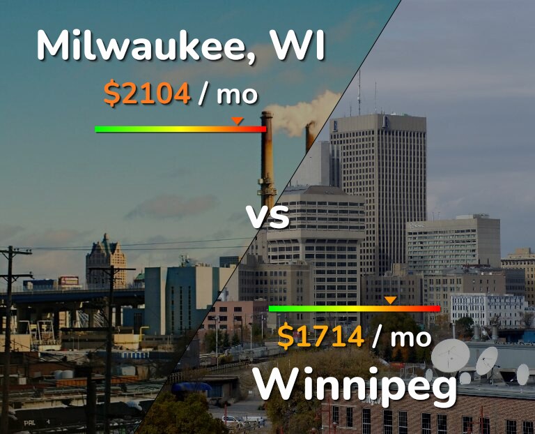 Cost of living in Milwaukee vs Winnipeg infographic