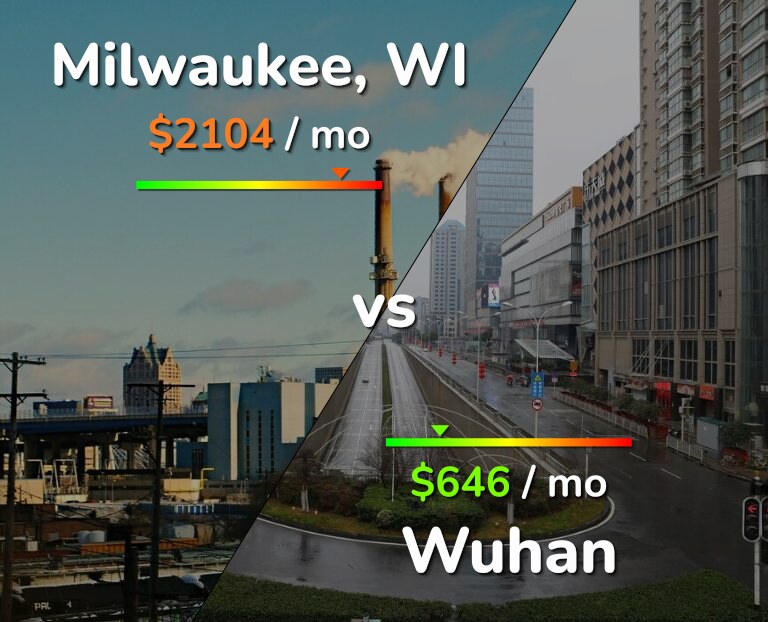 Cost of living in Milwaukee vs Wuhan infographic