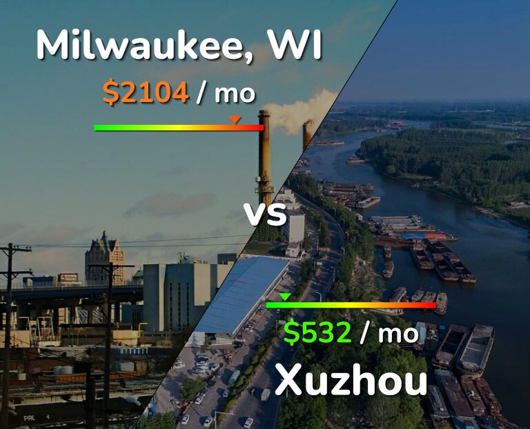 Cost of living in Milwaukee vs Xuzhou infographic