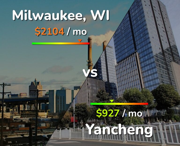 Cost of living in Milwaukee vs Yancheng infographic