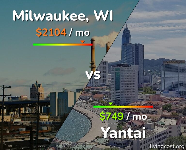 Cost of living in Milwaukee vs Yantai infographic