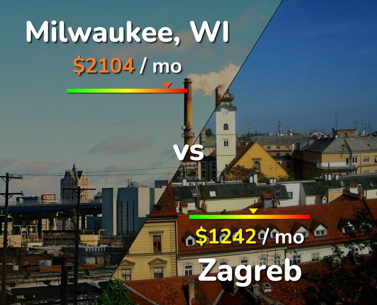 Cost of living in Milwaukee vs Zagreb infographic