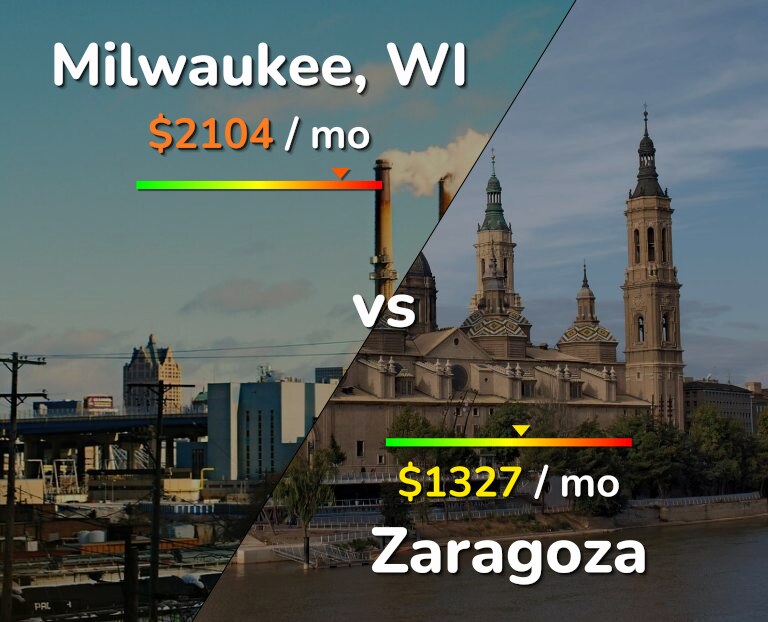 Cost of living in Milwaukee vs Zaragoza infographic