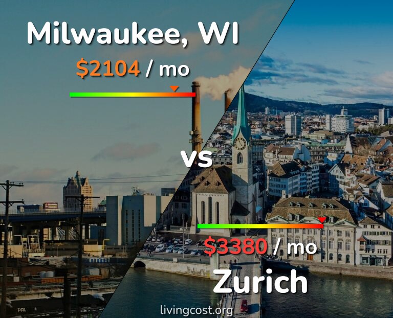 Cost of living in Milwaukee vs Zurich infographic