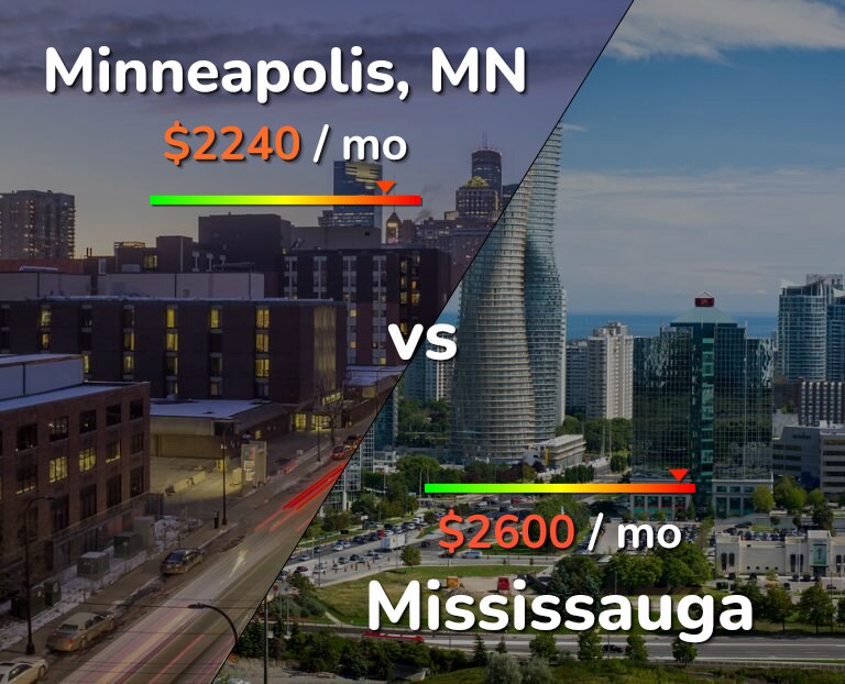 Cost of living in Minneapolis vs Mississauga infographic
