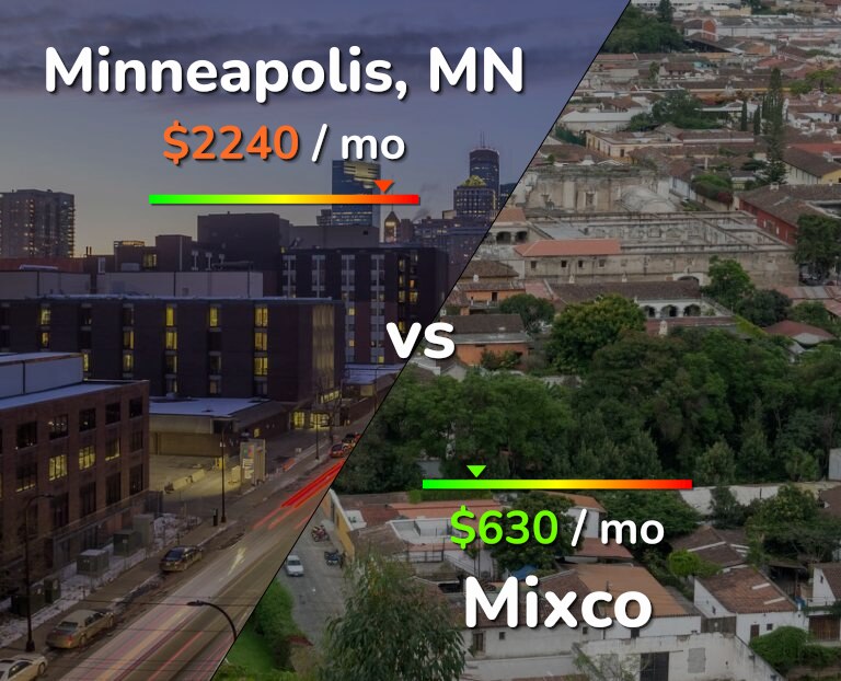 Cost of living in Minneapolis vs Mixco infographic