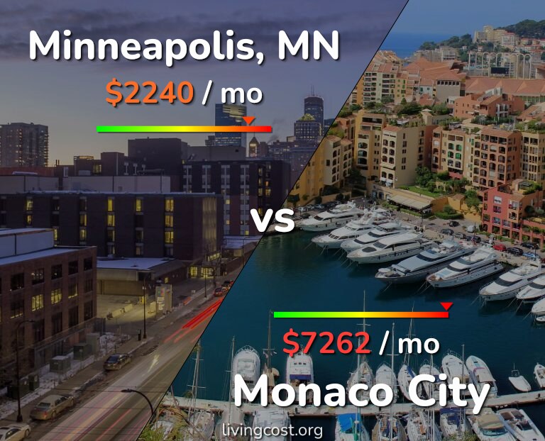 Cost of living in Minneapolis vs Monaco City infographic