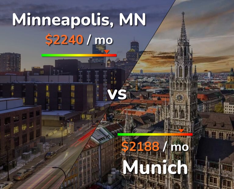 Cost of living in Minneapolis vs Munich infographic