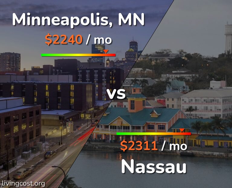 Cost of living in Minneapolis vs Nassau infographic