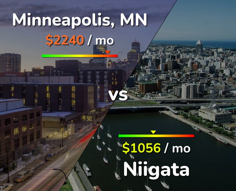 Cost of living in Minneapolis vs Niigata infographic