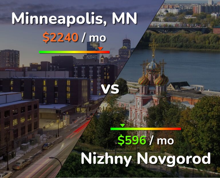 Cost of living in Minneapolis vs Nizhny Novgorod infographic