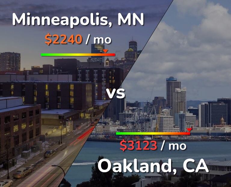 Cost of living in Minneapolis vs Oakland infographic