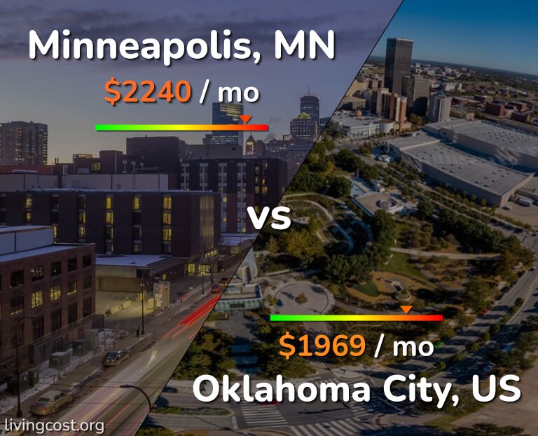Cost of living in Minneapolis vs Oklahoma City infographic