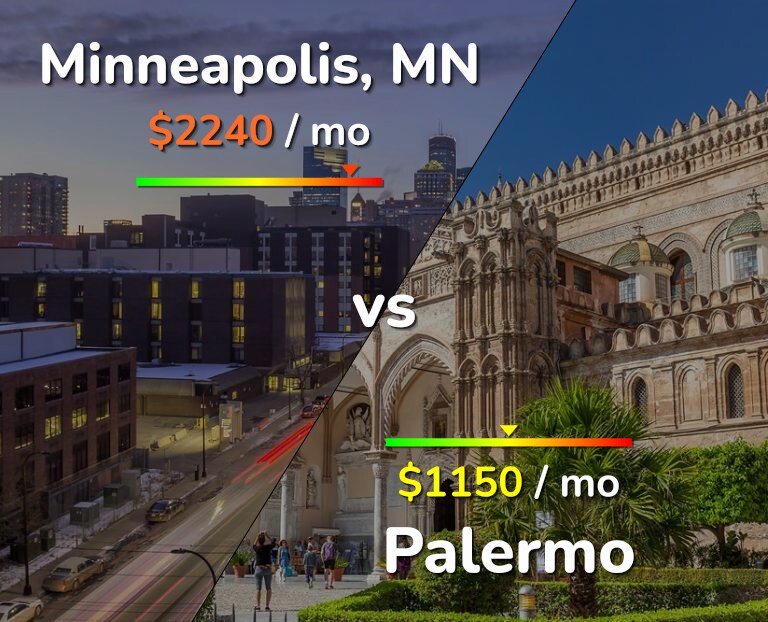 Cost of living in Minneapolis vs Palermo infographic