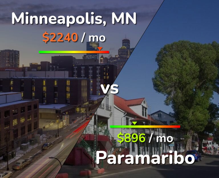 Cost of living in Minneapolis vs Paramaribo infographic