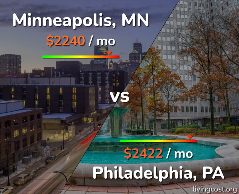 Cost of living in Minneapolis vs Philadelphia infographic