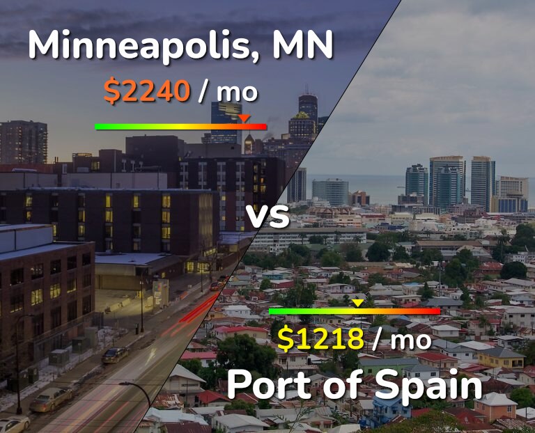 Cost of living in Minneapolis vs Port of Spain infographic