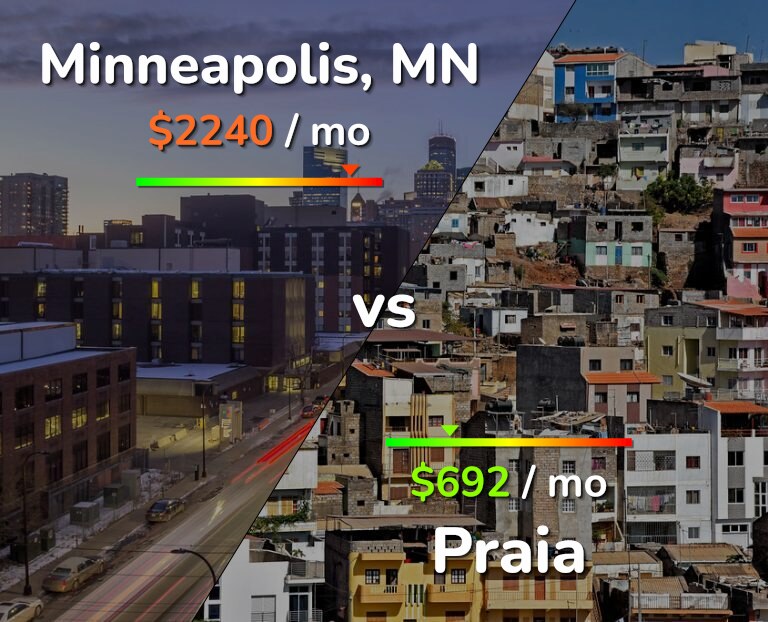 Cost of living in Minneapolis vs Praia infographic